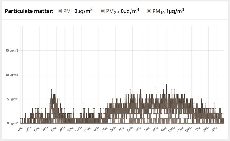 Baseline particulate monitoring data for PM1, PM2.5 and PM10