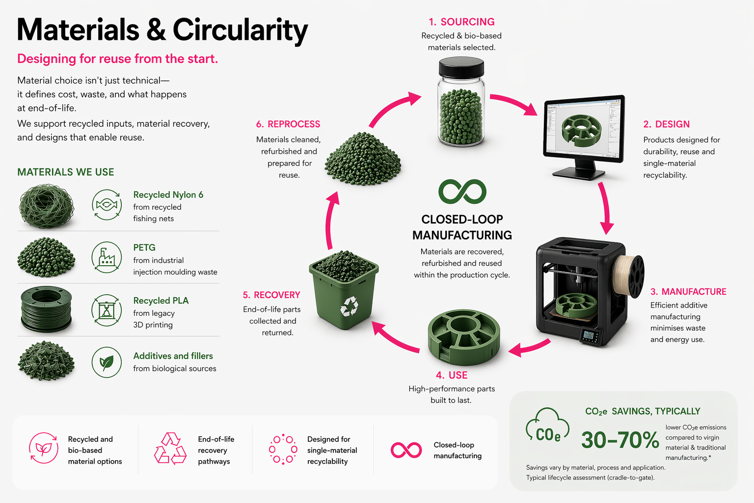 Materials and circularity example